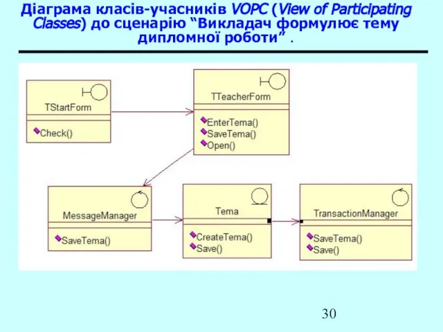 Діаграма класів-учасників VOPC (View of Participating Classes) до сценарію “Викладач формулює тему дипломної роботи” .