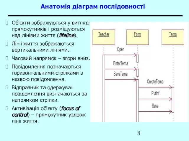 Анатомія діаграм послідовності Об'єкти зображуються у вигляді прямокутників і розміщуються над