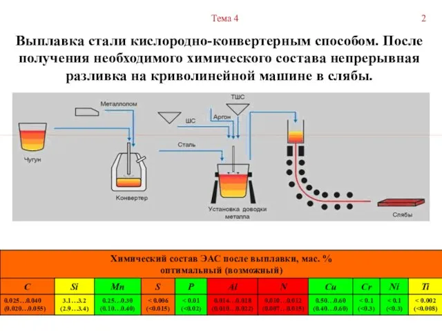 Выплавка стали кислородно-конвертерным способом. После получения необходимого химического состава непрерывная разливка