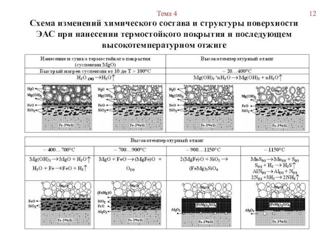 Схема изменений химического состава и структуры поверхности ЭАС при нанесении термостойкого