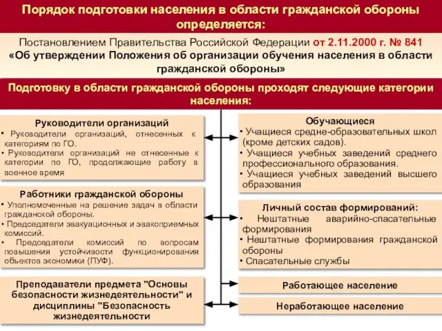 Порядок подготовки населения в области гражданской обороны определяется: Постановлением Правительства Российской