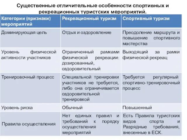 Существенные отличительные особенности спортивных и рекреационных туристских мероприятий.