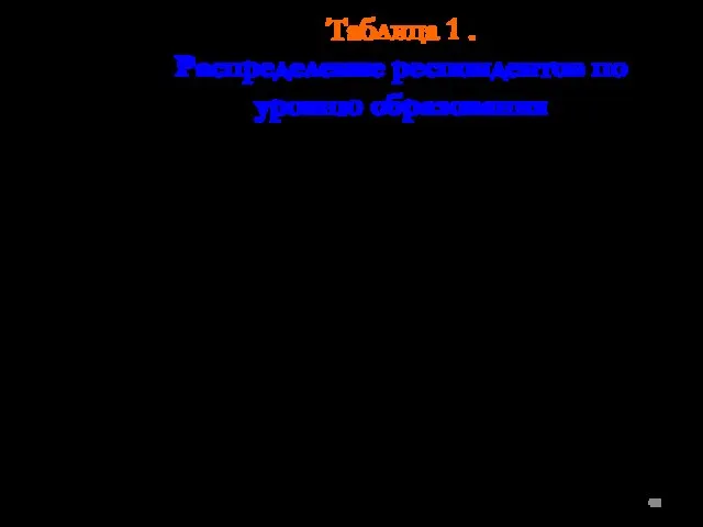 Таблица 1 . Распределение респондентов по уровню образования