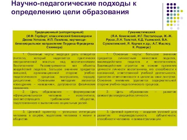 Научно-педагогические подходы к определению цели образования