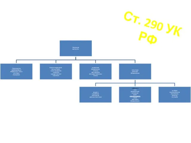 Ст. 290 УК РФ