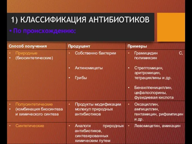 1) КЛАССИФИКАЦИЯ АНТИБИОТИКОВ По происхождению: