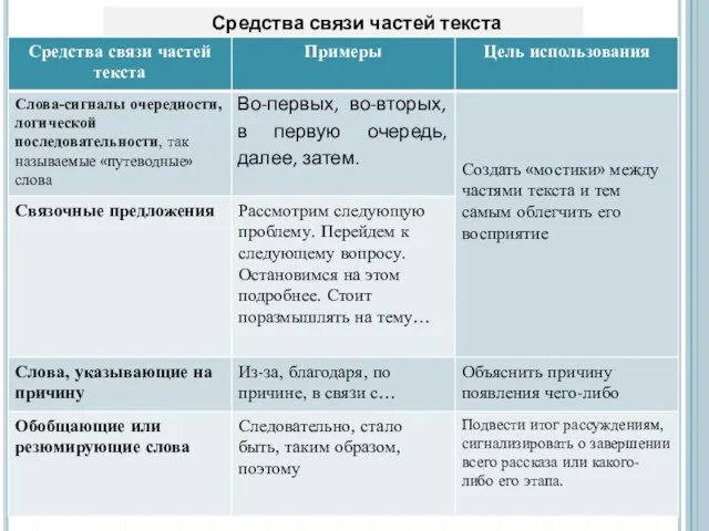 Средства связи частей текста