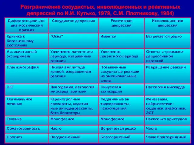 Разграничение сосудистых, инволюционных и реактивных депрессий по И.И. Кутько, 1979, С.М. Плотникову, 1984)