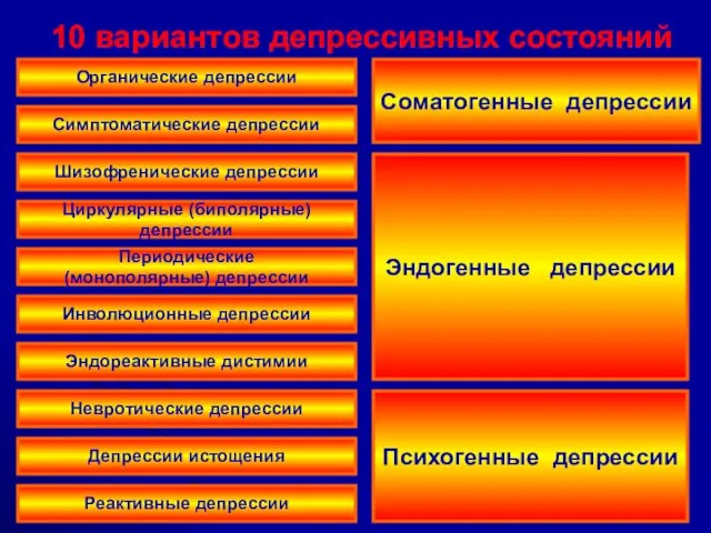 10 вариантов депрессивных состояний Эндогенные депрессии Соматогенные депрессии Реактивные депрессии Невротические