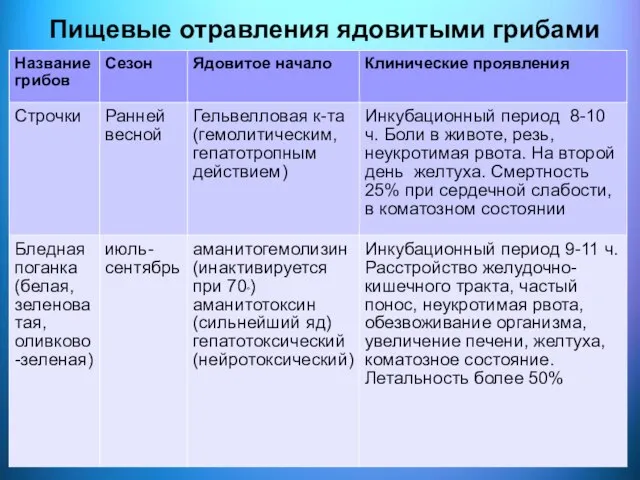 Пищевые отравления ядовитыми грибами