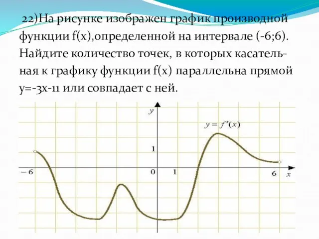 22)На рисунке изображен график производной функции f(x),определенной на интервале (-6;6). Найдите