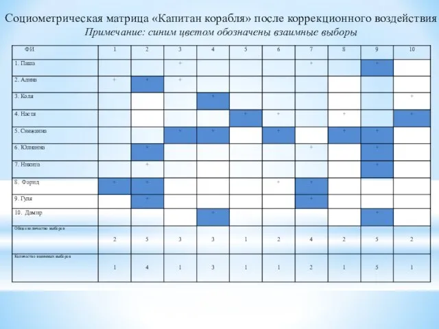 Социометрическая матрица «Капитан корабля» после коррекционного воздействия Примечание: синим цветом обозначены взаимные выборы