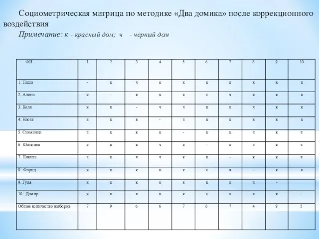 Социометрическая матрица по методике «Два домика» после коррекционного воздействия Примечание: к