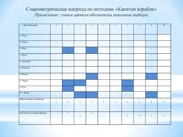 Социометрическая матрица по методике «Капитан корабля» Примечание: синим цветом обозначены взаимные выборы