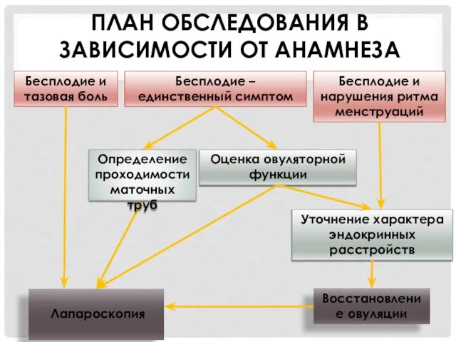 Бесплодие и тазовая боль Бесплодие – единственный симптом Бесплодие и нарушения