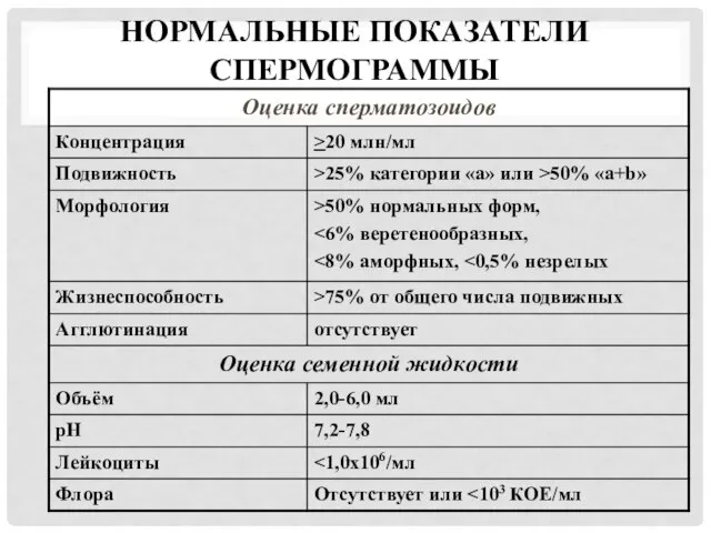 НОРМАЛЬНЫЕ ПОКАЗАТЕЛИ СПЕРМОГРАММЫ