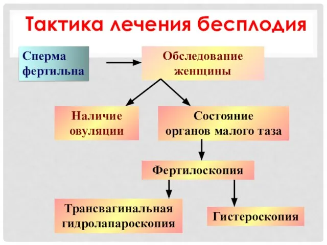 Тактика лечения бесплодия Сперма фертильна Обследование женщины Наличие овуляции Состояние органов