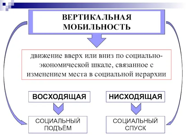 ВЕРТИКАЛЬНАЯ МОБИЛЬНОСТЬ движение вверх или вниз по социально-экономической шкале, связанное с