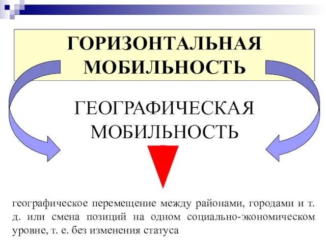 ГОРИЗОНТАЛЬНАЯ МОБИЛЬНОСТЬ ГЕОГРАФИЧЕСКАЯ МОБИЛЬНОСТЬ географическое перемещение между районами, городами и т.д.