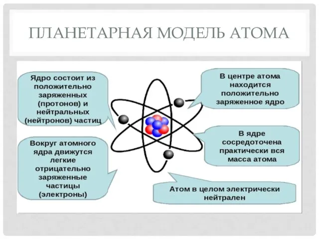 ПЛАНЕТАРНАЯ МОДЕЛЬ АТОМА