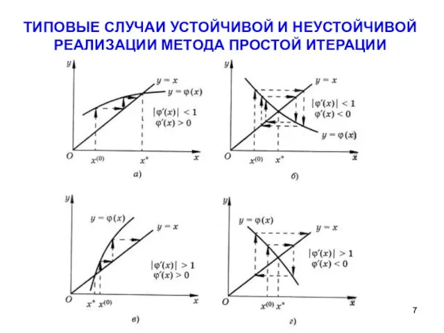 ТИПОВЫЕ СЛУЧАИ УСТОЙЧИВОЙ И НЕУСТОЙЧИВОЙ РЕАЛИЗАЦИИ МЕТОДА ПРОСТОЙ ИТЕРАЦИИ