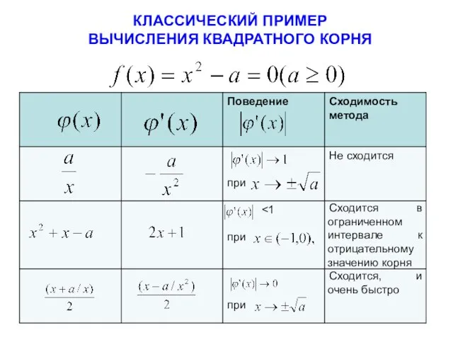 КЛАССИЧЕСКИЙ ПРИМЕР ВЫЧИСЛЕНИЯ КВАДРАТНОГО КОРНЯ