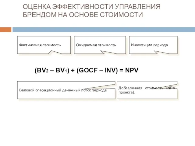 ОЦЕНКА ЭФФЕКТИВНОСТИ УПРАВЛЕНИЯ БРЕНДОМ НА ОСНОВЕ СТОИМОСТИ