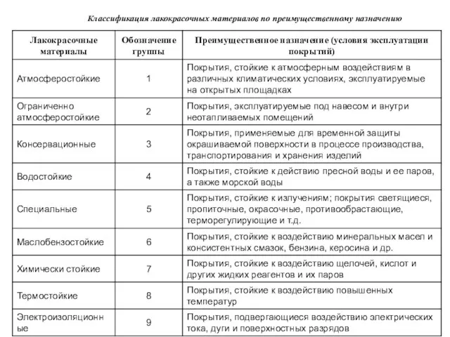 Классификация лакокрасочных материалов по преимущественному назначению