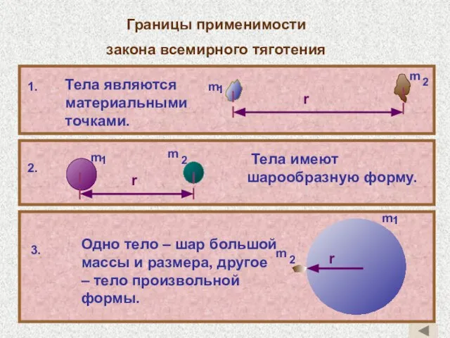 Границы применимости закона всемирного тяготения Тела имеют шарообразную форму.