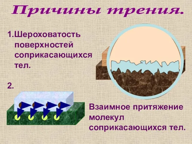 Причины трения. Шероховатость поверхностей соприкасающихся тел. Взаимное притяжение молекул соприкасающихся тел. 2. 1.