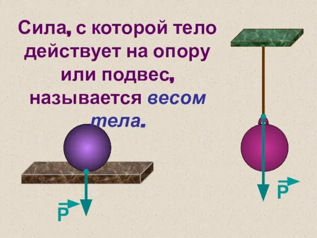 Сила, с которой тело действует на опору или подвес, называется весом тела.