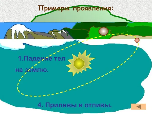 Примеры проявления: 2. Луна вокруг Земли 3. Планеты вокруг Солнца. 1.Падение