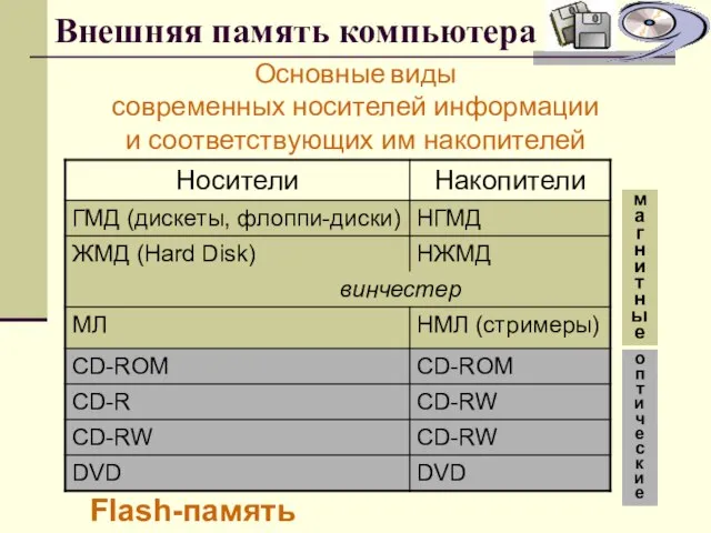 Внешняя память компьютера Основные виды современных носителей информации и соответствующих им