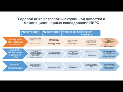 Годовой цикл разработки актуальной повестки и междисциплинарных исследований НИРС