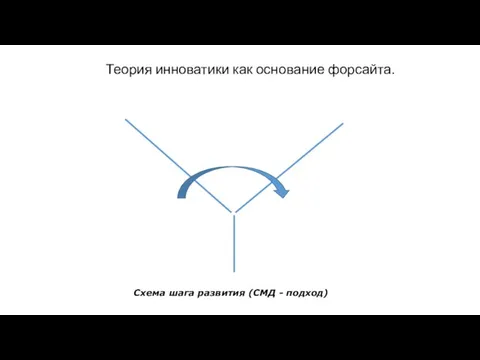 Схема шага развития (СМД - подход) Теория инноватики как основание форсайта.