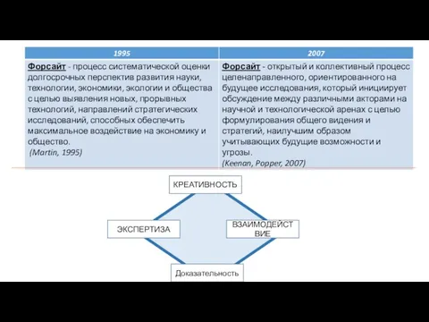 КРЕАТИВНОСТЬ ЭКСПЕРТИЗА ВЗАИМОДЕЙСТВИЕ Доказательность