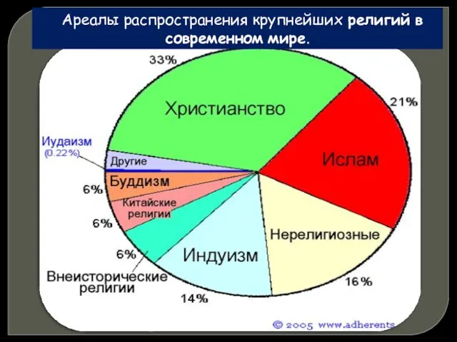 Ареалы распространения крупнейших религий в современном мире.