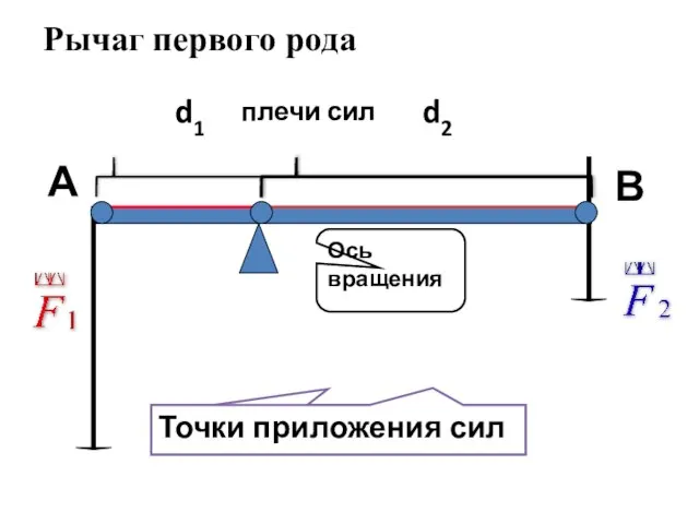 d1 d2 А В Ось вращения плечи сил Рычаг первого рода