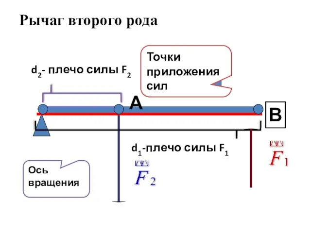 d1-плечо силы F1 В d2- плечо силы F2 Рычаг второго рода Ось вращения А