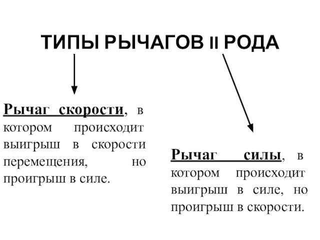 ТИПЫ РЫЧАГОВ II РОДА Рычаг скорости, в котором происходит выигрыш в