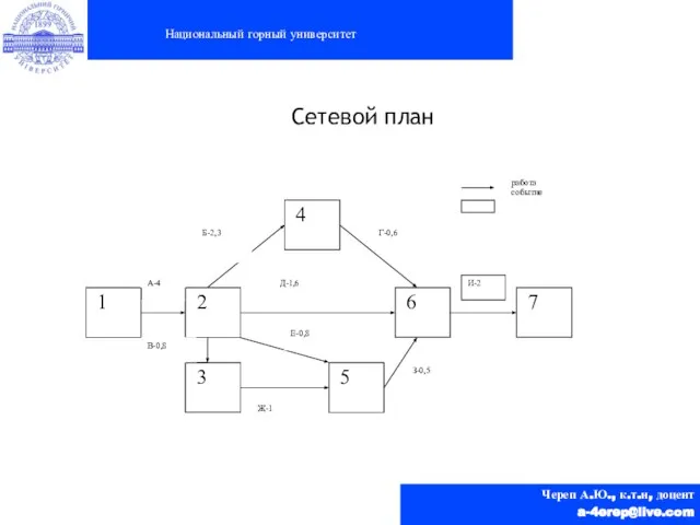 Национальный горный университет Череп А.Ю., к.т.н, доцент a-4erep@live.com Сетевой план