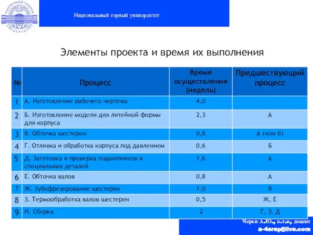 Национальный горный университет Череп А.Ю., к.т.н, доцент a-4erep@live.com Элементы проекта и время их выполнения