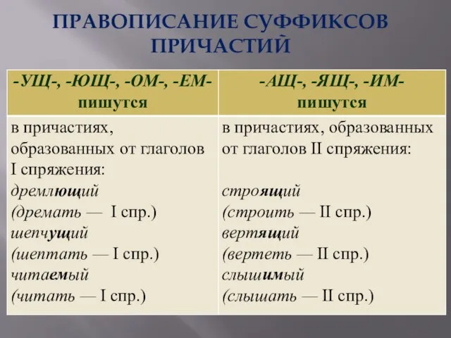 ПРАВОПИСАНИЕ СУФФИКСОВ ПРИЧАСТИЙ