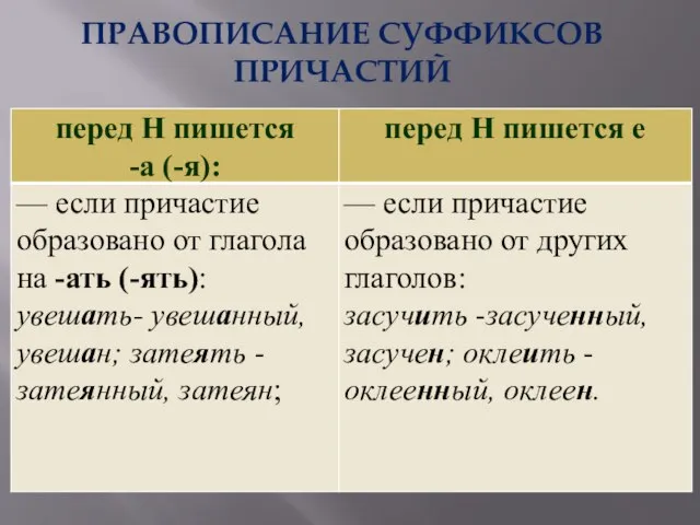 ПРАВОПИСАНИЕ СУФФИКСОВ ПРИЧАСТИЙ