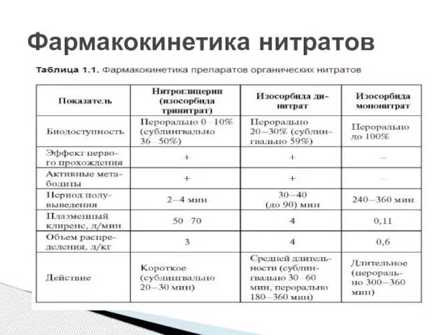 Фармакокинетика нитратов