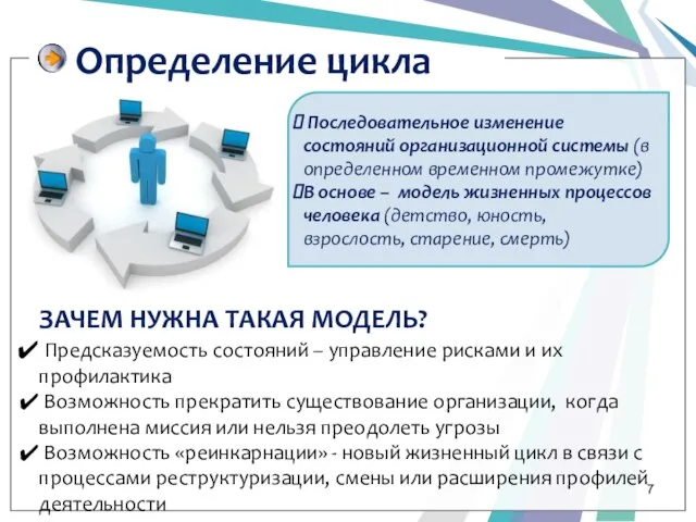 Определение цикла Последовательное изменение состояний организационной системы (в определенном временном промежутке)