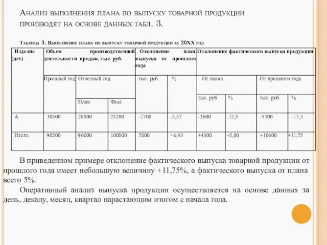 Анализ выполнения плана по выпуску товарной продукции производят на основе данных