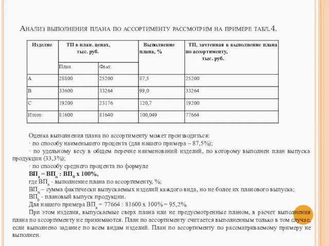 Анализ выполнения плана по ассортименту рассмотрим на примере табл.4. Оценка выполнения