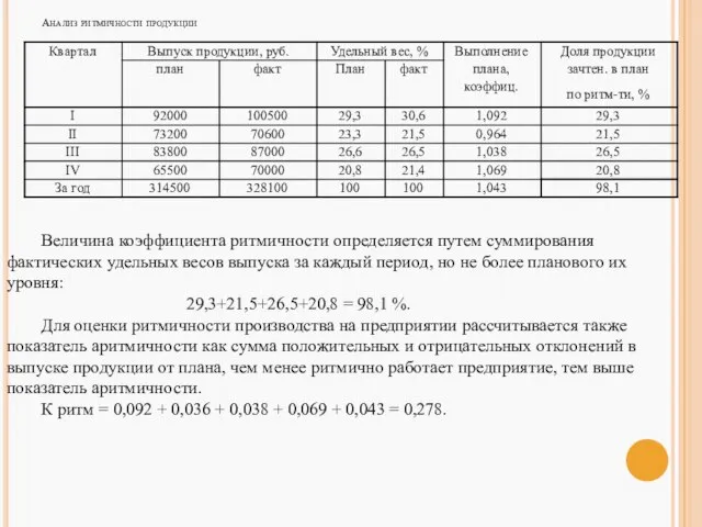 Анализ ритмичности продукции Величина коэффициента ритмичности определяется путем суммирования фактических удельных