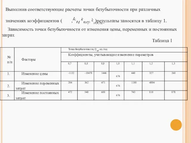 Выполнив соответствующие расчеты точки безубыточности при различных значениях коэффициентов ( ,